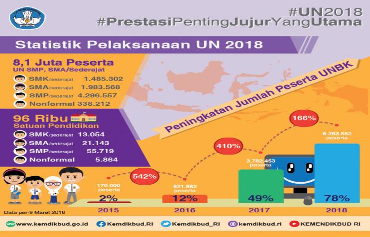 Kualitas Penilaian Hasil Belajar Semakin Meningkat, Kedaulatan Guru Diperkuat