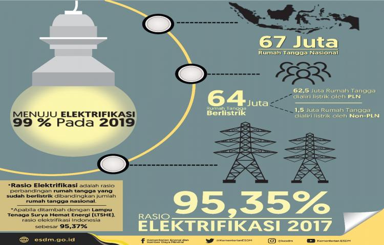 Menuju Rasio Elektrifikasi 99 Persen pada 2019