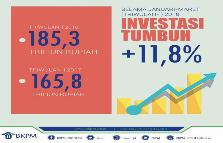Realisasi Investasi Triwulan I 2018 Tembus Angka Rp 185,3 T